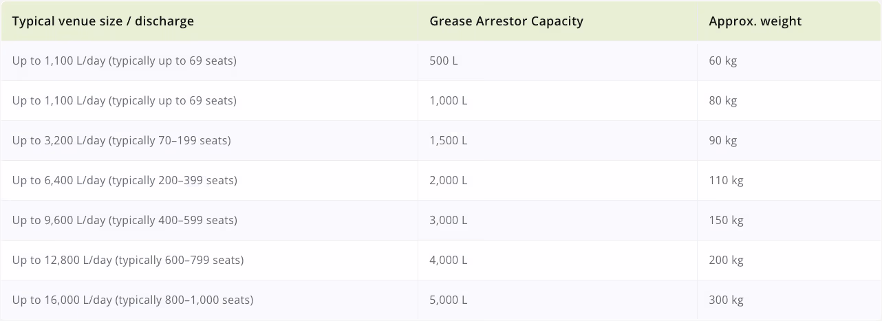 Grease trap size guide table